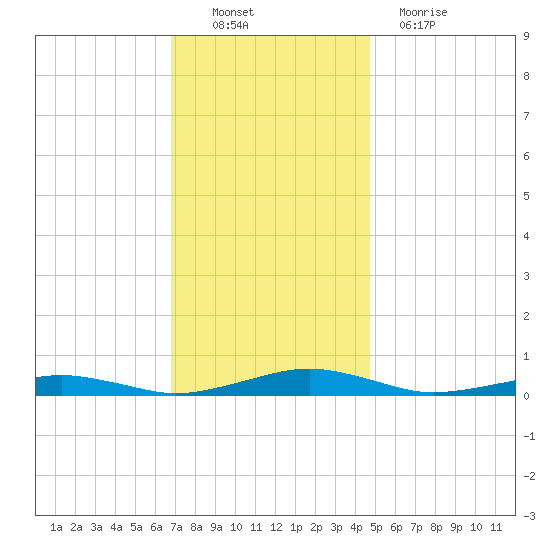 South Point tide chart for Sunday, November 21, 2021