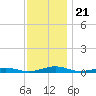 South Point tide chart for Sunday, November 21, 2021