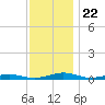 South Point tide chart for Monday, November 22, 2021