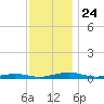 South Point tide chart for Wednesday, November 24, 2021