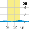 South Point tide chart for Thursday, November 25, 2021