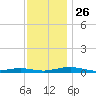 South Point tide chart for Friday, November 26, 2021