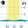South Point tide chart for Saturday, November 27, 2021