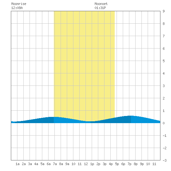 South Point tide chart for Sunday, November 28, 2021