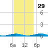 South Point tide chart for Monday, November 29, 2021