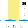 South Point tide chart for Tuesday, November 30, 2021