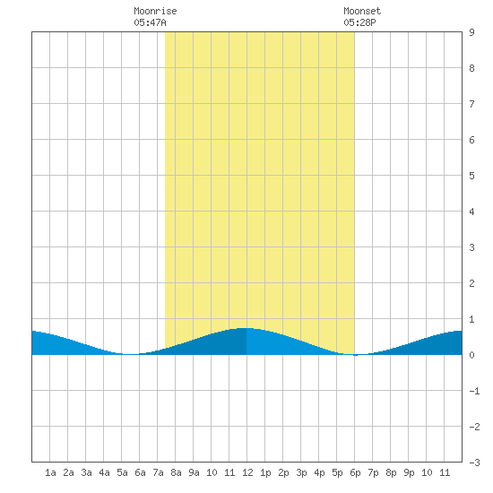 South Point tide chart for Wednesday, November 3, 2021