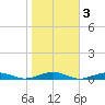 South Point tide chart for Wednesday, November 3, 2021