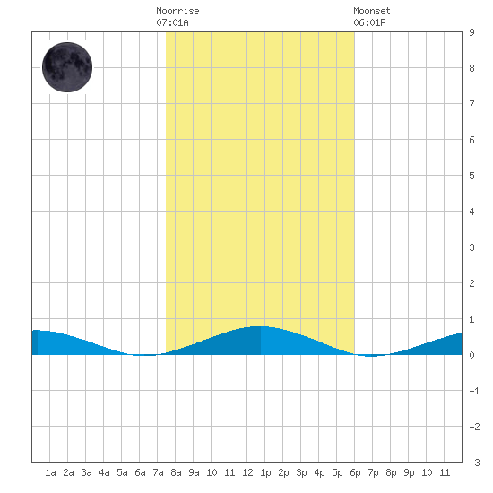 South Point tide chart for Thursday, November 4, 2021