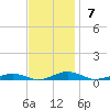 South Point tide chart for Sunday, November 7, 2021