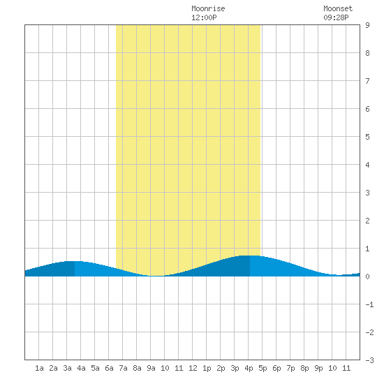 South Point tide chart for Tuesday, November 9, 2021