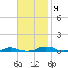 South Point tide chart for Tuesday, November 9, 2021