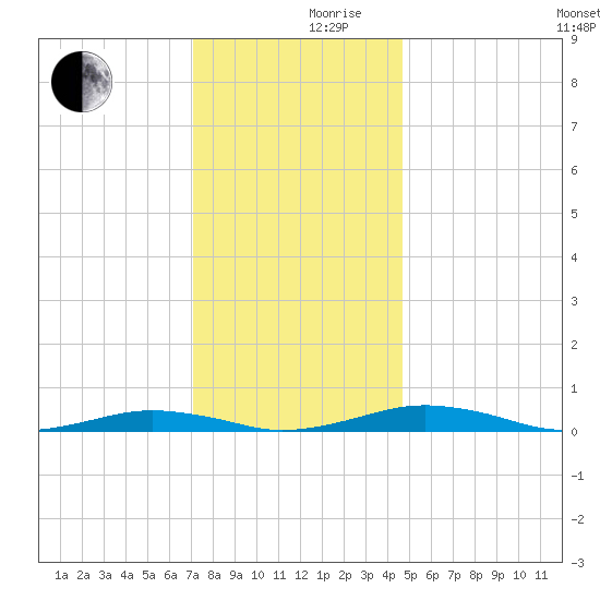 South Point tide chart for Friday, December 10, 2021