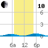 South Point tide chart for Friday, December 10, 2021