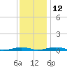 South Point tide chart for Sunday, December 12, 2021