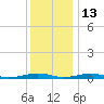 South Point tide chart for Monday, December 13, 2021