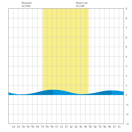 South Point tide chart for Tuesday, December 14, 2021