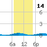 South Point tide chart for Tuesday, December 14, 2021