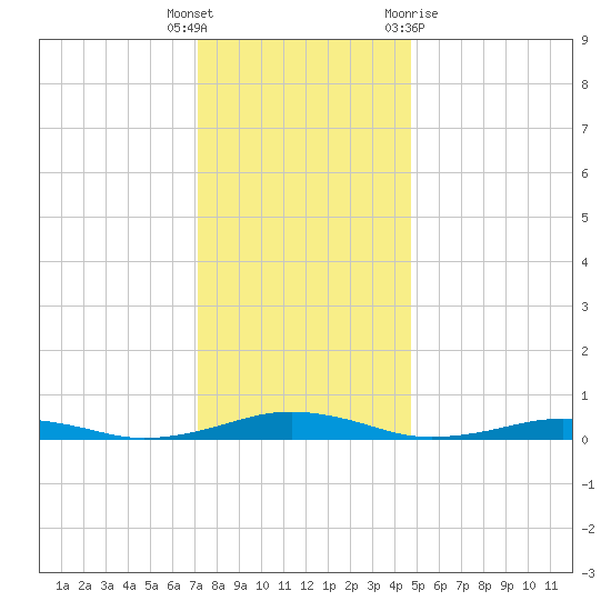 South Point tide chart for Friday, December 17, 2021