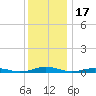 South Point tide chart for Friday, December 17, 2021