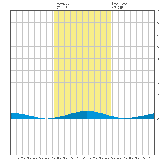 South Point tide chart for Sunday, December 19, 2021