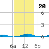 South Point tide chart for Monday, December 20, 2021