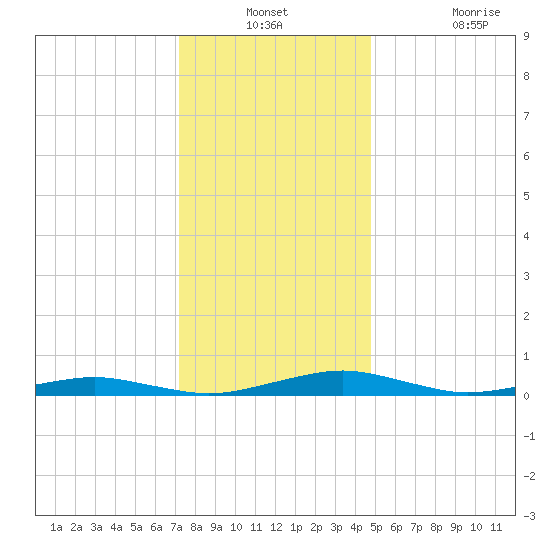 South Point tide chart for Thursday, December 23, 2021