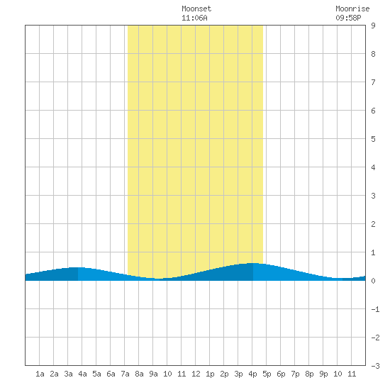 South Point tide chart for Friday, December 24, 2021