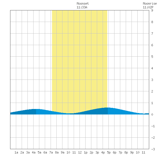 South Point tide chart for Saturday, December 25, 2021