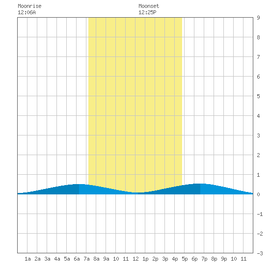 South Point tide chart for Monday, December 27, 2021