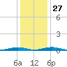 South Point tide chart for Monday, December 27, 2021