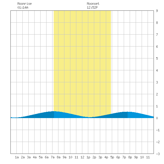 South Point tide chart for Tuesday, December 28, 2021