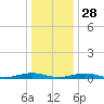 South Point tide chart for Tuesday, December 28, 2021