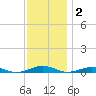 South Point tide chart for Thursday, December 2, 2021