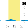 South Point tide chart for Thursday, December 30, 2021