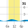 South Point tide chart for Friday, December 31, 2021