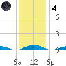 South Point tide chart for Saturday, December 4, 2021
