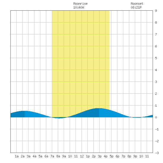 South Point tide chart for Tuesday, December 7, 2021