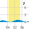 South Point tide chart for Tuesday, December 7, 2021