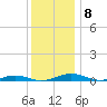 South Point tide chart for Wednesday, December 8, 2021