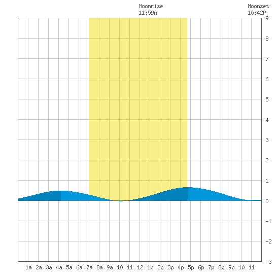 South Point tide chart for Thursday, December 9, 2021