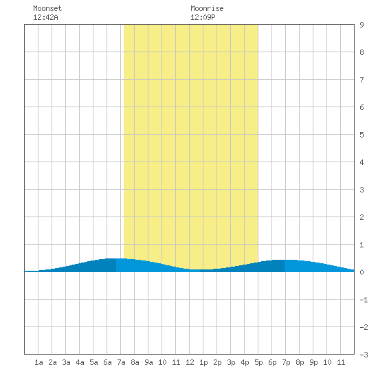 South Point tide chart for Monday, January 10, 2022