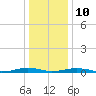 South Point tide chart for Monday, January 10, 2022