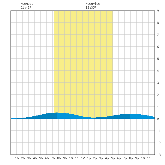 South Point tide chart for Tuesday, January 11, 2022