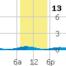 South Point tide chart for Thursday, January 13, 2022