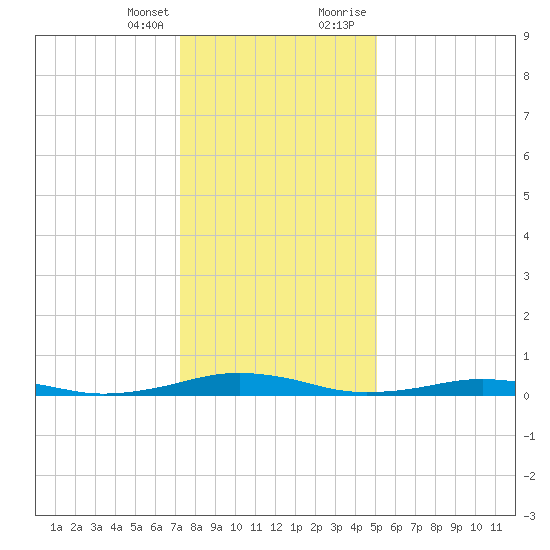 South Point tide chart for Friday, January 14, 2022