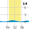 South Point tide chart for Friday, January 14, 2022