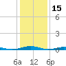 South Point tide chart for Saturday, January 15, 2022