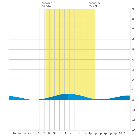 South Point tide chart for Sunday, January 16, 2022