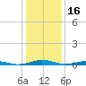 South Point tide chart for Sunday, January 16, 2022